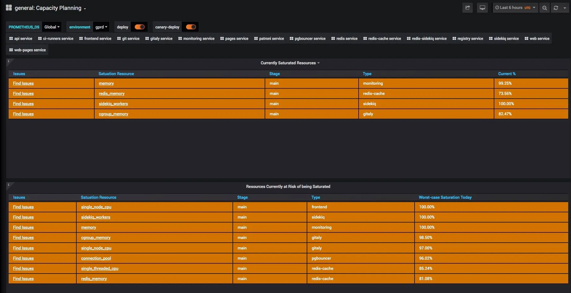 Capacity planning dashbaord