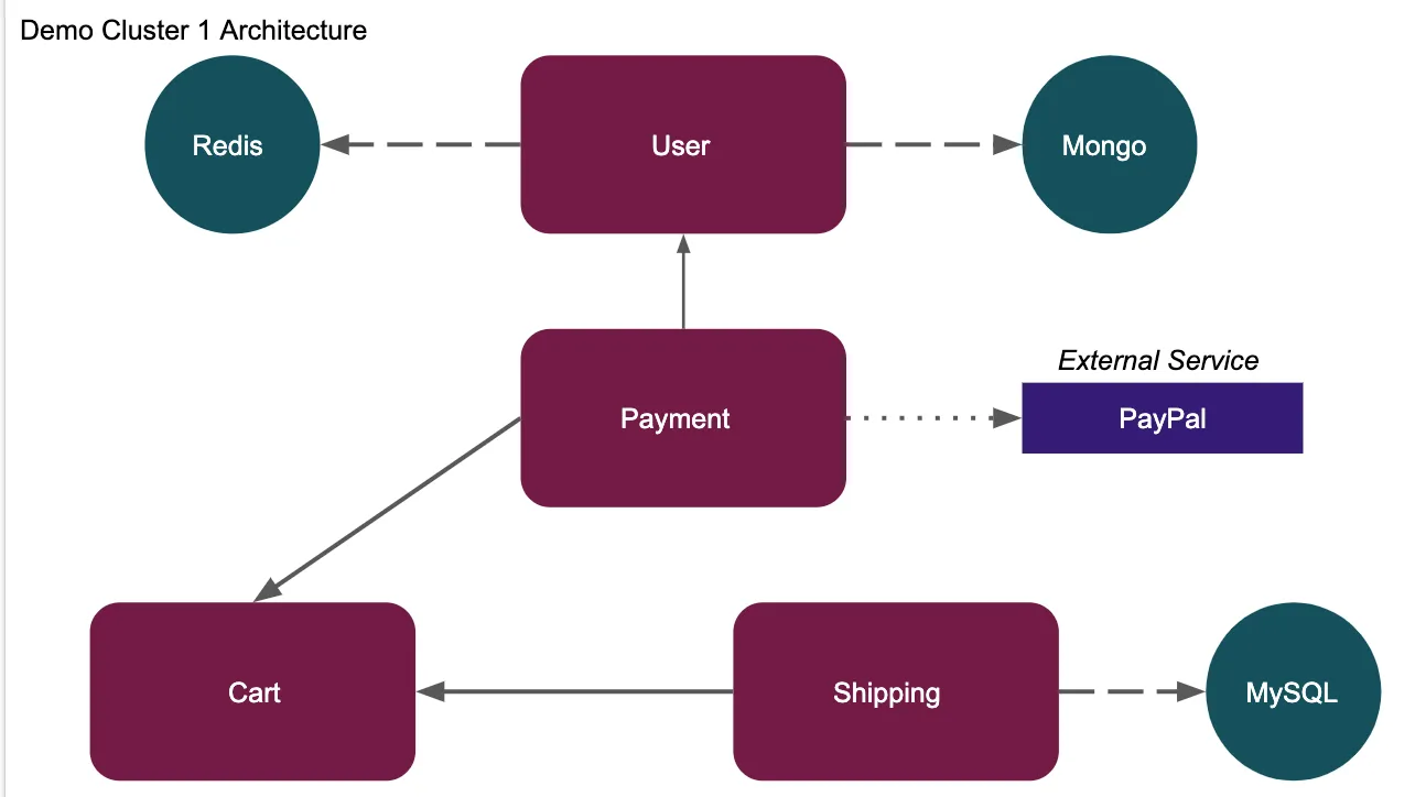 Architecture of demo cluster