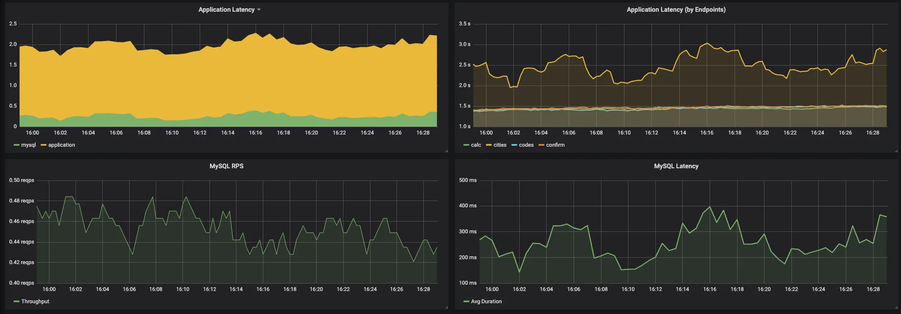 Mysql performance on application queries