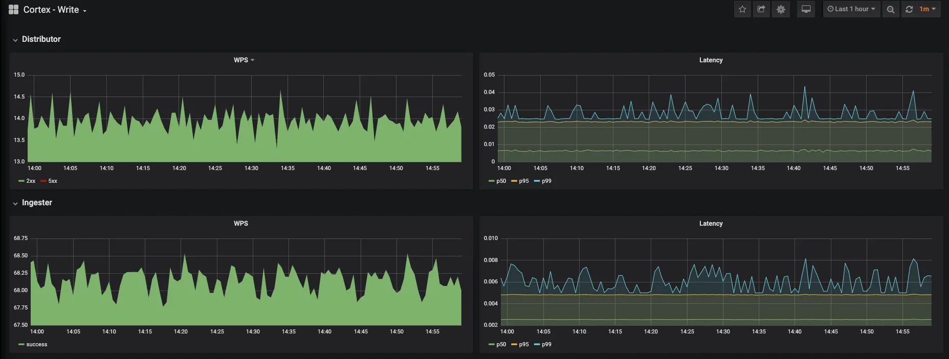 Cortex write dashboard