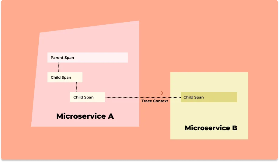 Trace context is used to track requests across services