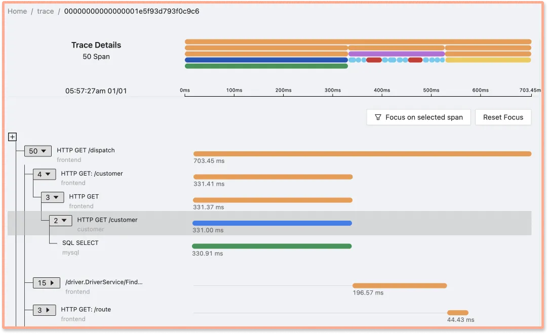 Tracing data is often visualized in the form of Flamegraphs and Gantt Charts