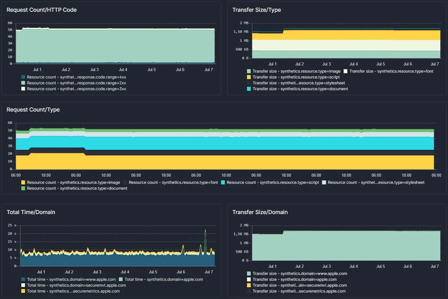 Sematext Dashboard