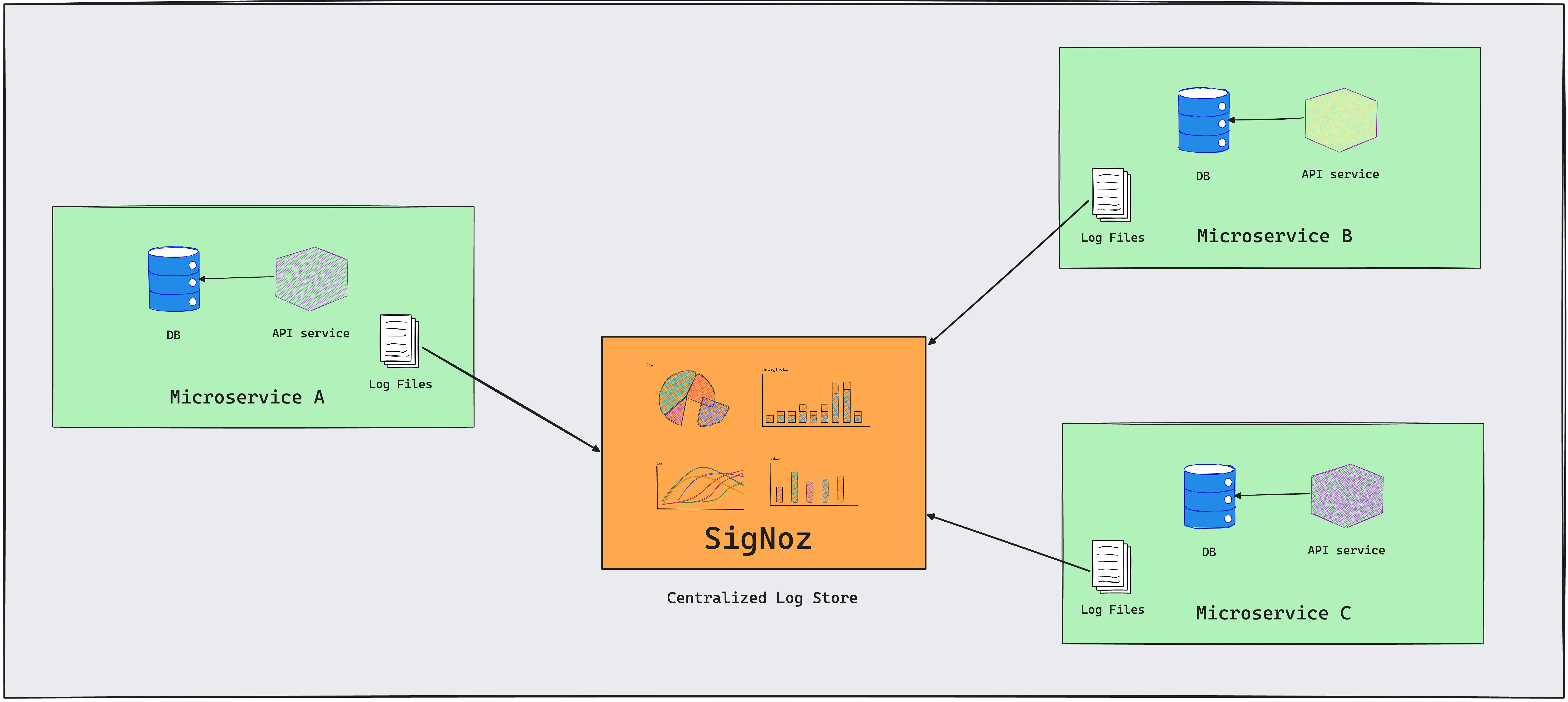 Log Monitoring in a microservices based environment