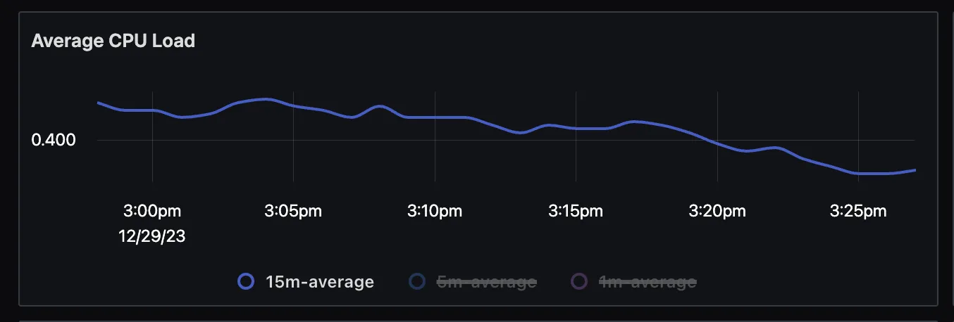 Click on the legend of the graph to highlight it