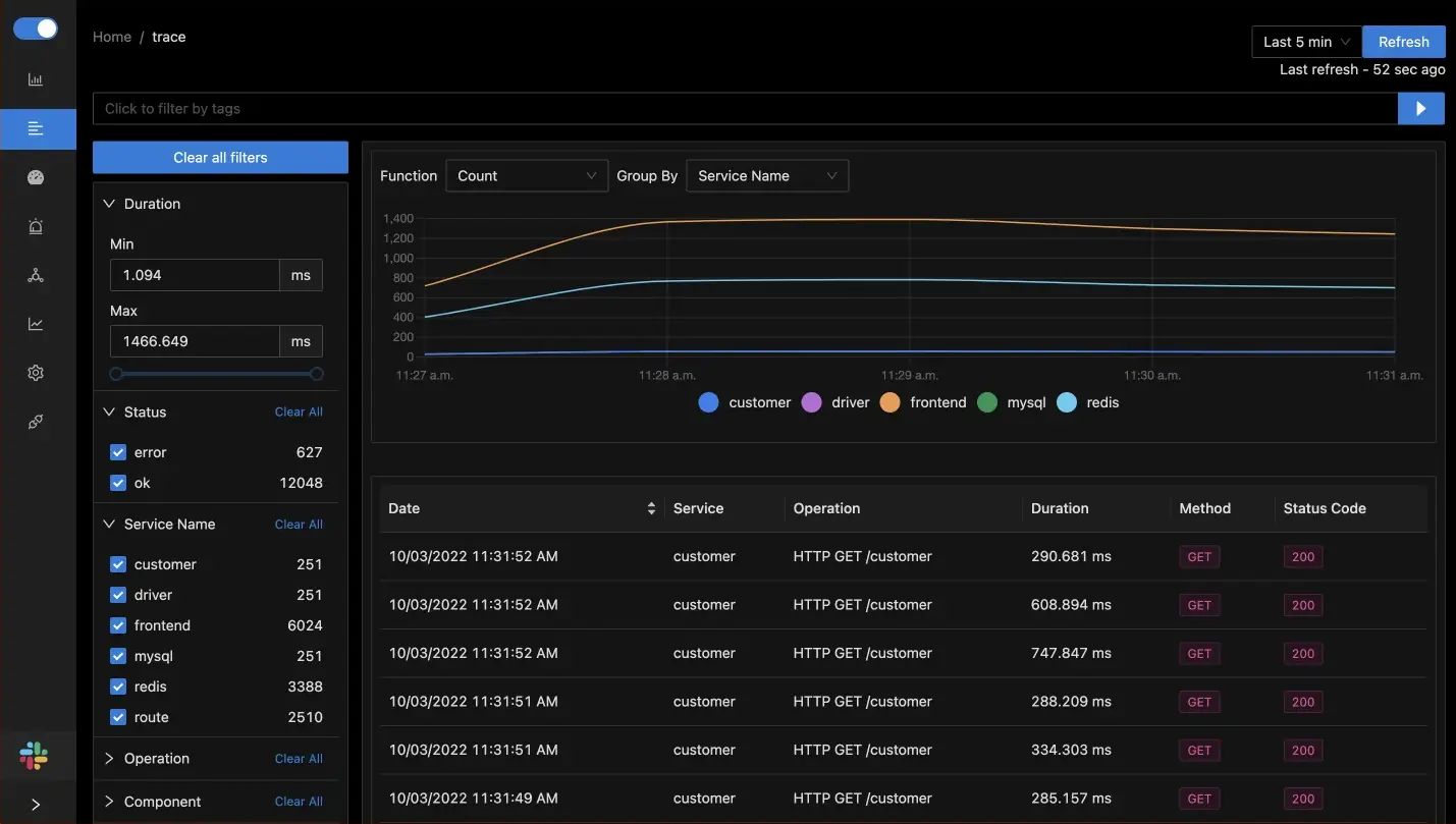 SigNoz dashboard showing popular RED metrics