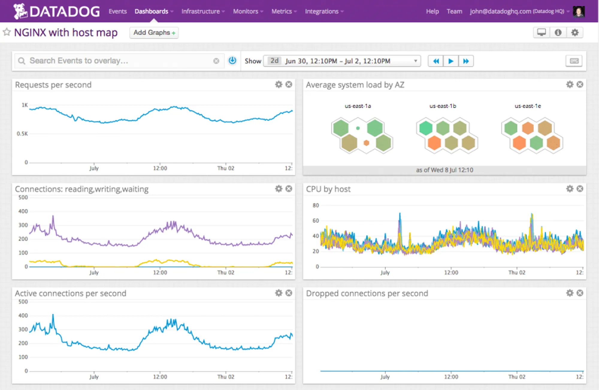 Infrastructure monitoring dashboard in Datadog