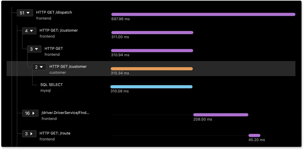 Spans of a trace visualized with the help of flamegraphs and gantt charts in SigNoz dashboard