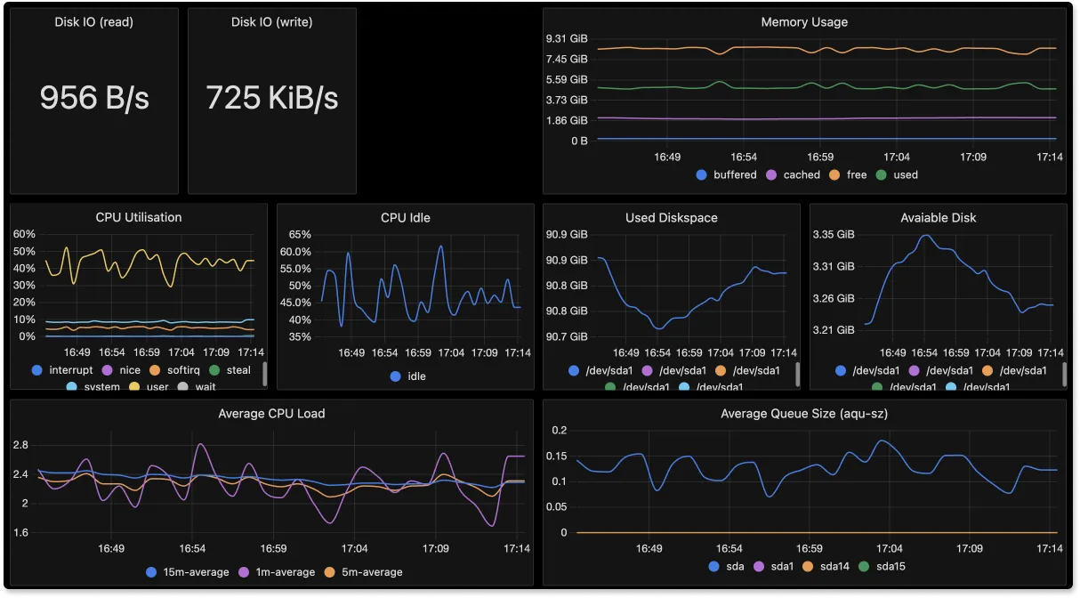 Hostmetrics dashboard in SigNoz - Data is collected using OpenTelemetry Collecto