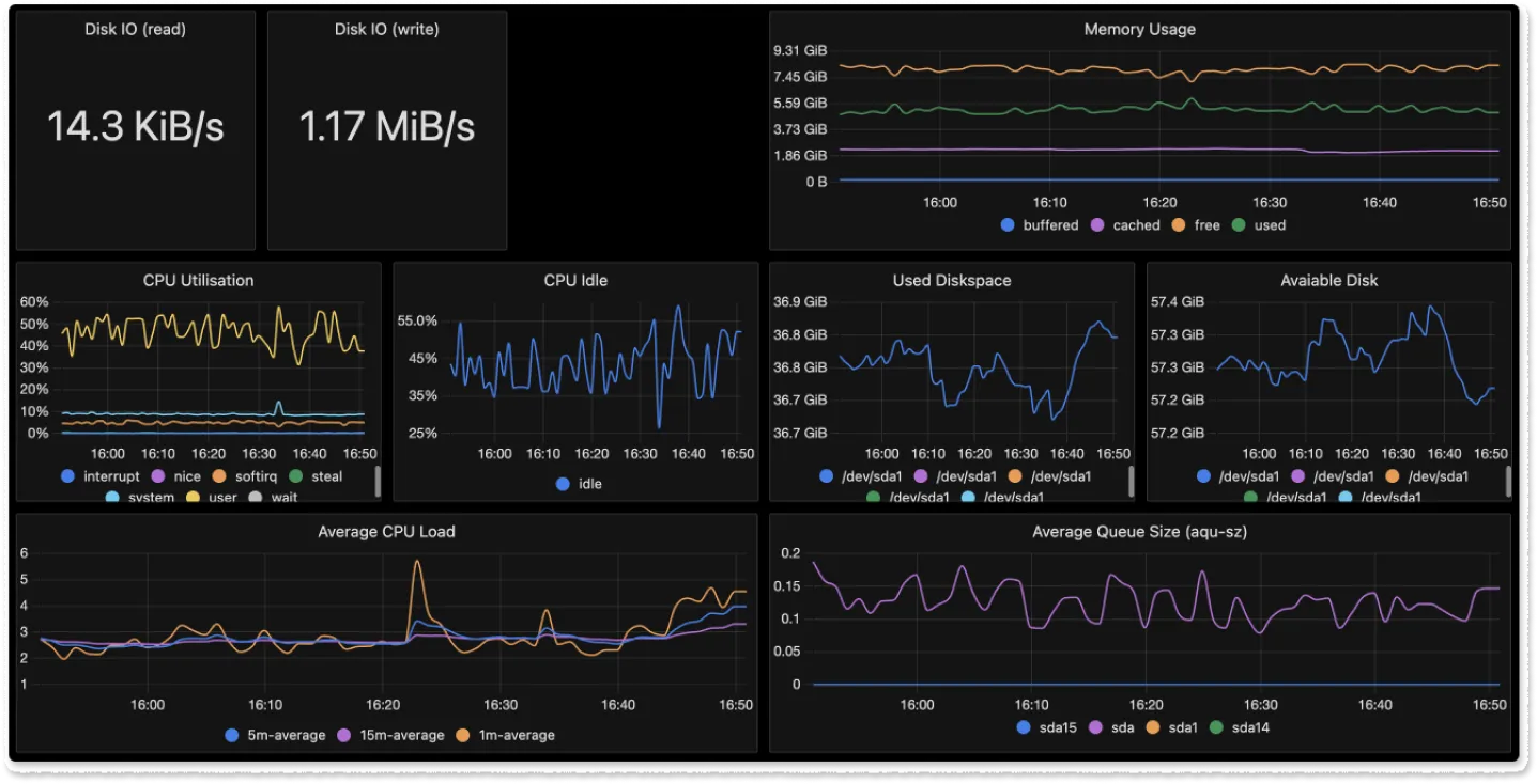 SigNoz custom metrics dashboard