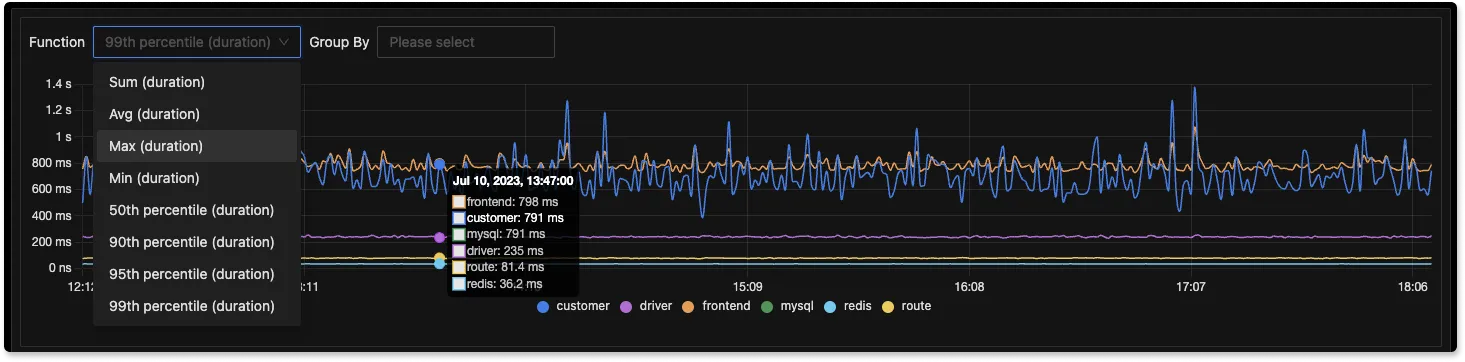 Run aggregates on trace data