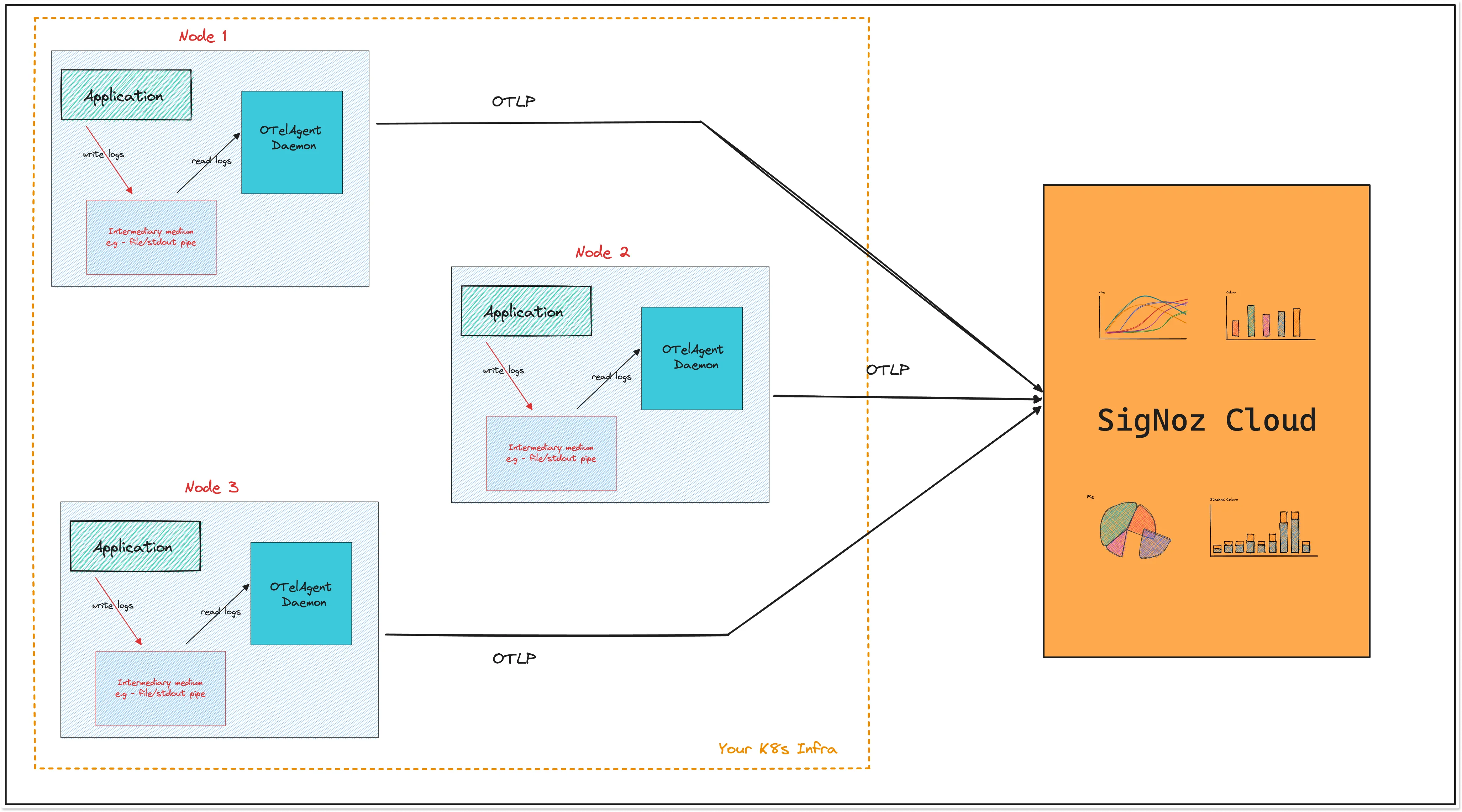 For applications on Kubernetes, you need to install OTelAgent Daemon to collect logs and send them to SigNoz Cloud.