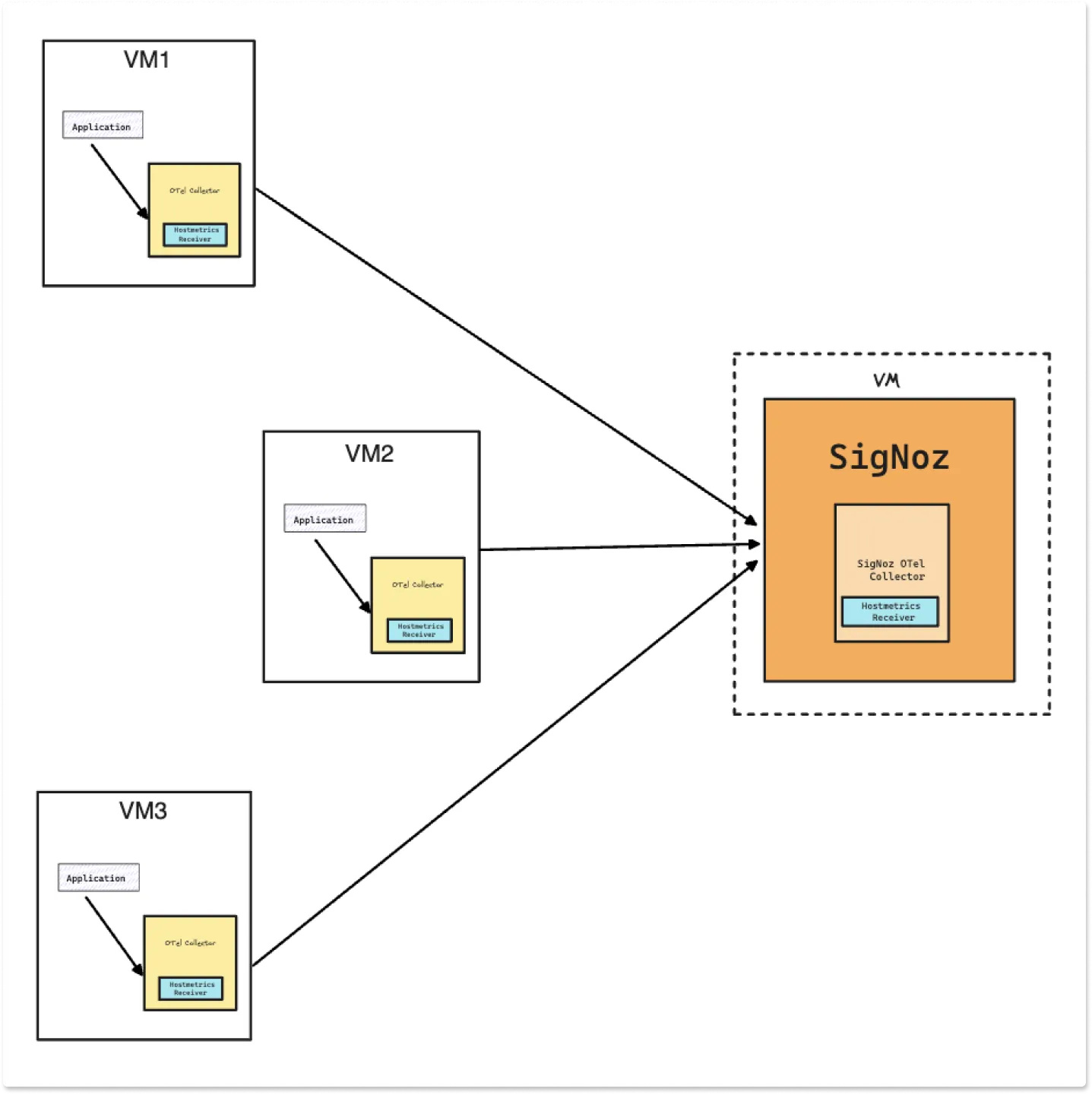 The HostMetrics collection for Self-Host SigNoz on different VM